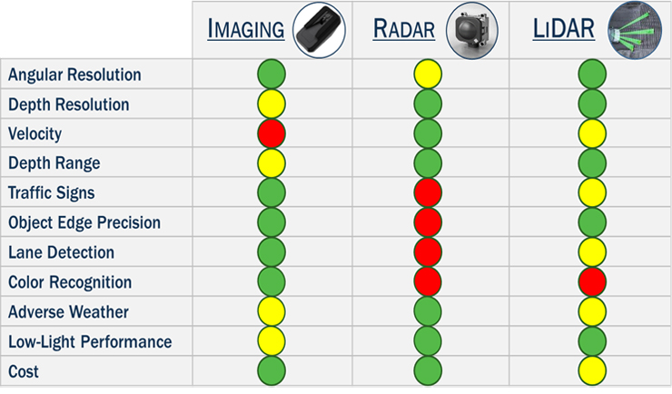 그림 1. 센서 융합은 각 솔루션의 강점을 활용해 차량 주변 환경에 대한 정보를 제공한다.