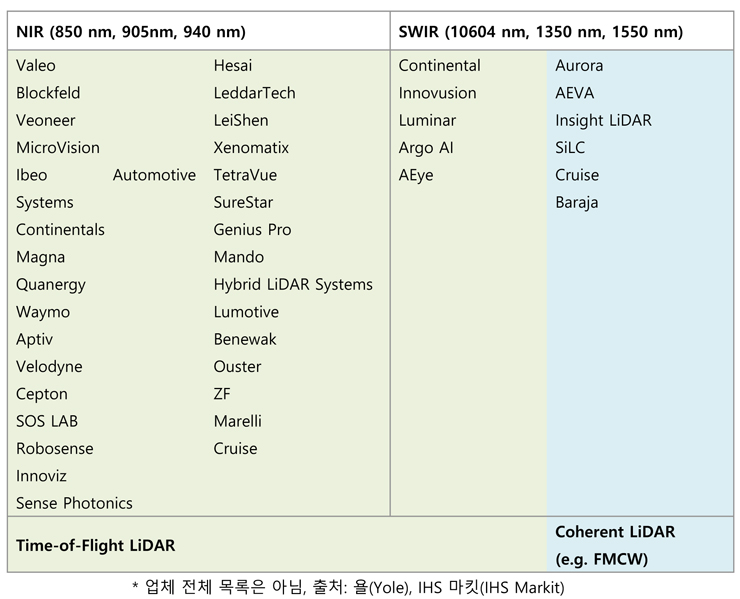 표 1. NIR과 SWIR 파장을 사용하는 라이다 제조기업 목록