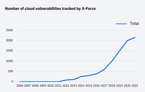 IBM X-포스에서 추적한 취약점 수 [자료=IBM]