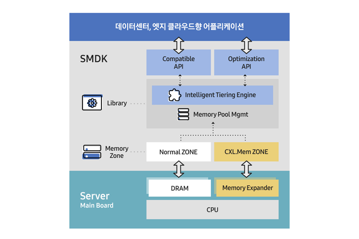 이종 메모리 소프트웨어개발키트(SMDK) 다이어그램