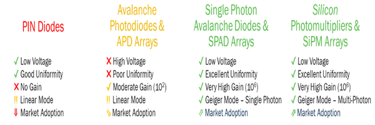 그림 5. 라이다에서 신호를 감지하는 데 사용되는 다양한 종류의 광검출기