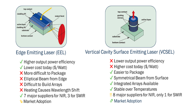 그림 6. 라이다에 사용되는 다양한 유형의 레이저