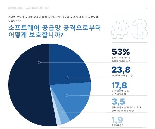 소프트웨어 공급망 보안 현황 [자료=아크로니스]