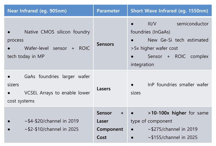 시스템 설계 시 비용 고려사항 요약 [source=ihs markit]
