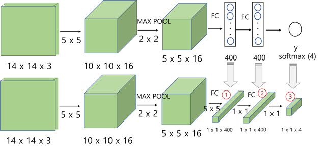 그림 6. FC층을 합성곱 층으로 변환