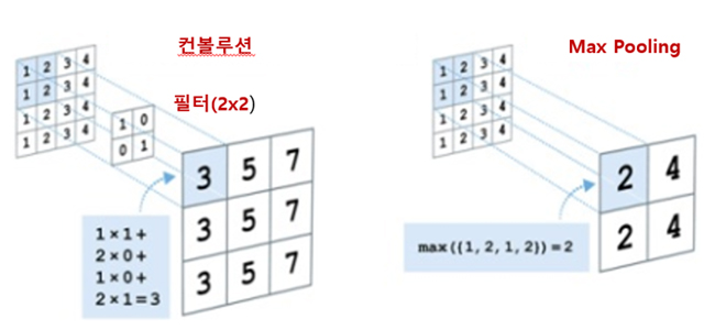 그림 7. 합성곱(convolution)과 max pooling 예