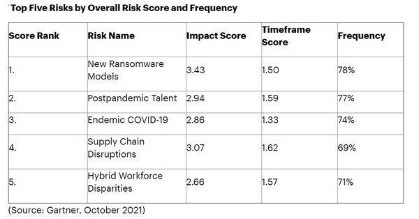 경영진이 꼽은 상위 5대 위험 [자료=가트너]