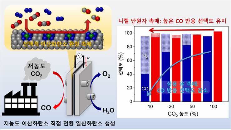 이산화탄소 농도에 따른 니켈 단원자 촉매와 상용 은 촉매의 성능비교 [사진=KIST]