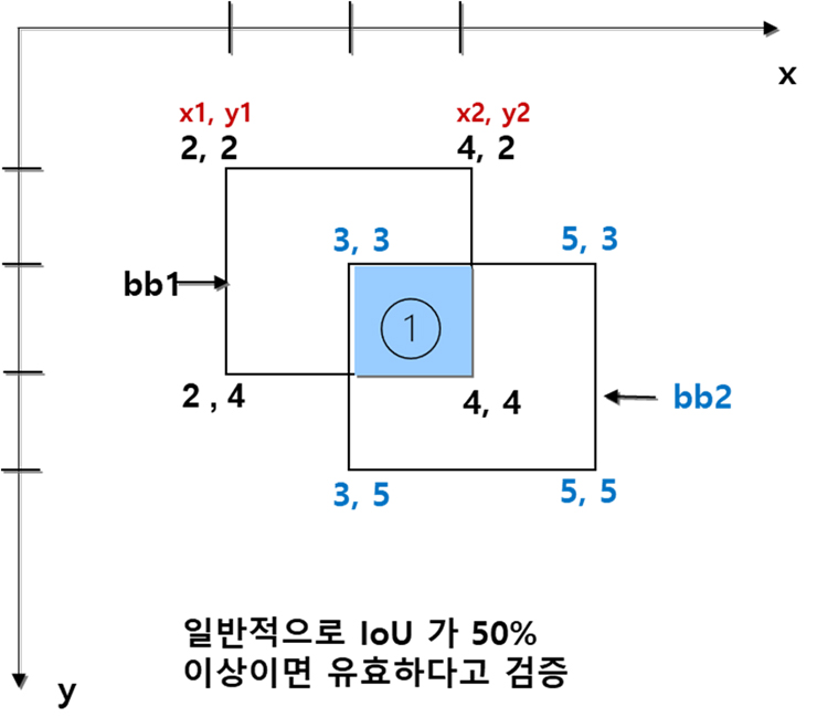 그림 2. Intersection Over Union