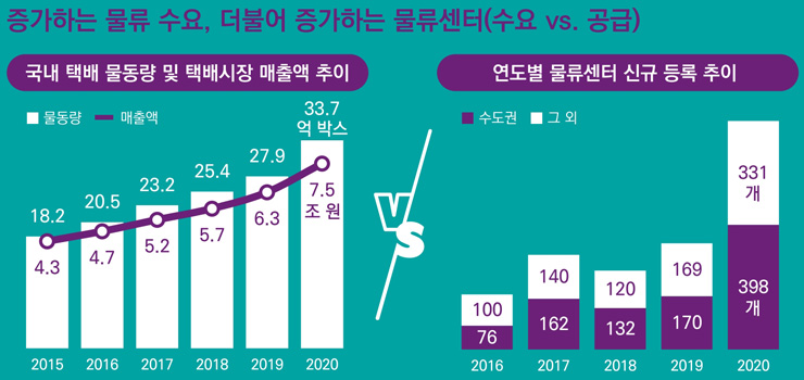 물류수요 및 연도별 물류센터 신규 등록 추이 [삼정KPMG 보고서인용]