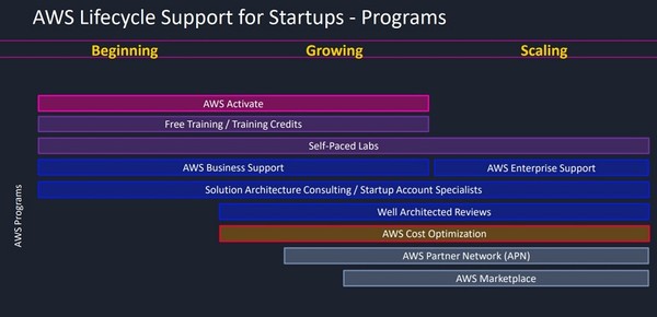 스타트업의 성장 단계에 따른 지원 프로그램 [자료=AWS]