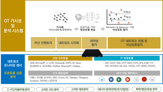 MNX-IIOT 블록다이어그램