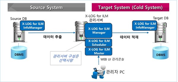 X-LOG for ILM 구조 [이미지=알투비솔루션]