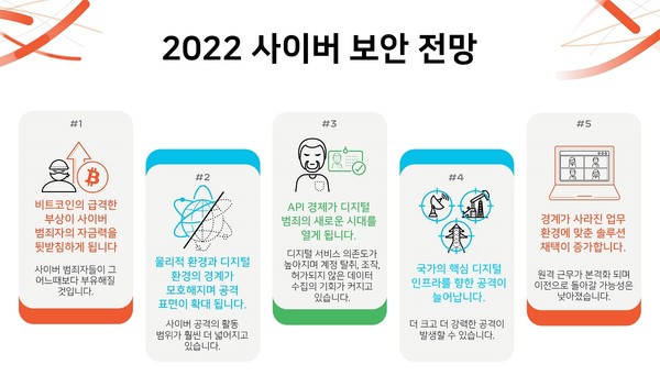 2022년 사이버 보안 전망 [자료=팔로알토네트웍스]