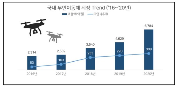 국내 무인이동체 기업 수와 매출액 변화 [자료=과기정통부]
