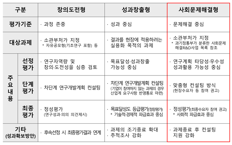 국가연구개발 과제평가 유형 [과기정통부 자료인용]