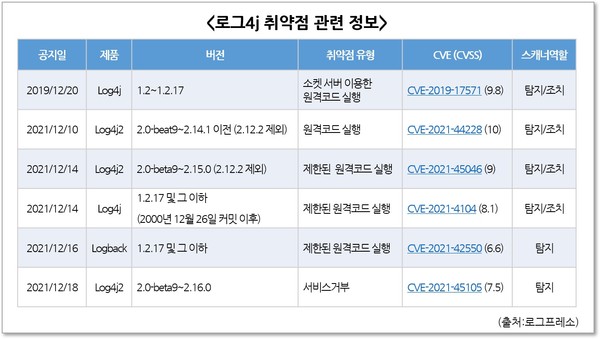 보고된 로그4j 취약점들 [자료=로그프레소]