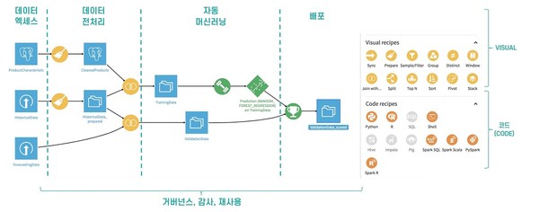 데이터 분석 플랫폼 데이터이쿠 아키텍처 [이미지=쿤텍]