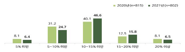 온라인 플랫폼을 통한 매출액 중 중개수수료 비중 [중기부 자료인용