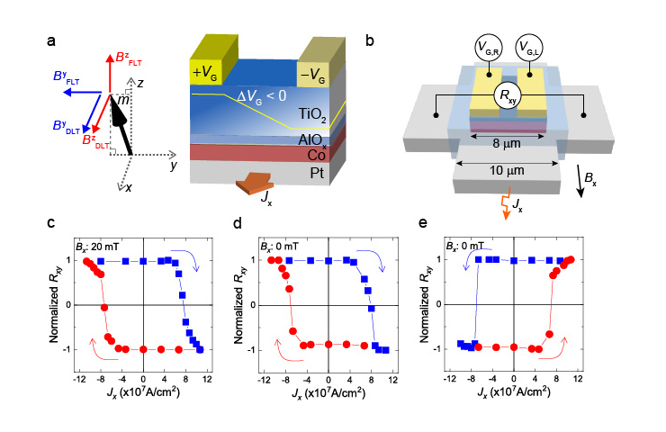 스핀궤도코트 스위칭 소자 구조 및 실험 구조도