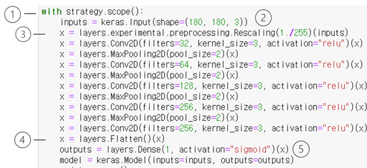 그림 2. 개와 고양이를 분류하는 합성곱 신경망 모델