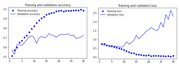 그림 3. Training and validation 정확도, 손실