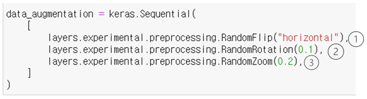 그림 4. 데이터증식 Keras 정의 예