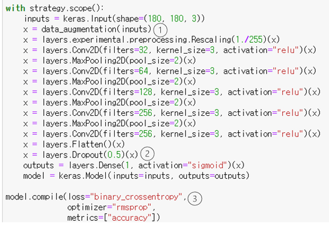 그림 6. 데이터증식과 dropout 이 포함된 합성곱 신경망