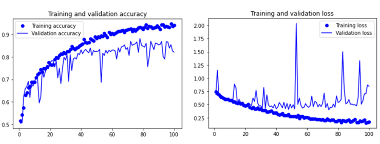 그림 7. 데이터증식 후의 훈련 및 검증 지표