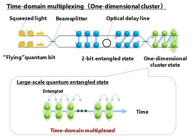 Generation of large-scale quantum entangled state by a time-domain-multiplexing technique.