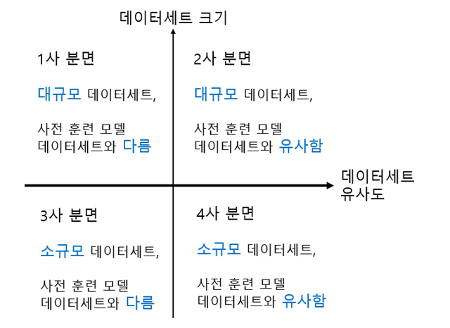 그림 1. 데이터세트 크기와 유사도에 따른 분류