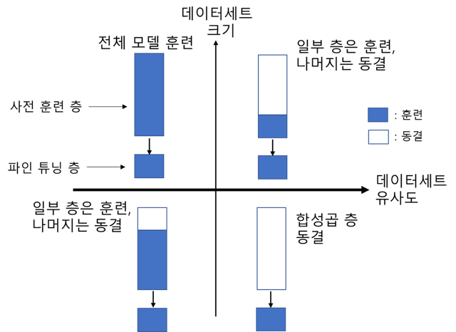 그림 2. 사전 훈련 모델 파인 튜닝 유형