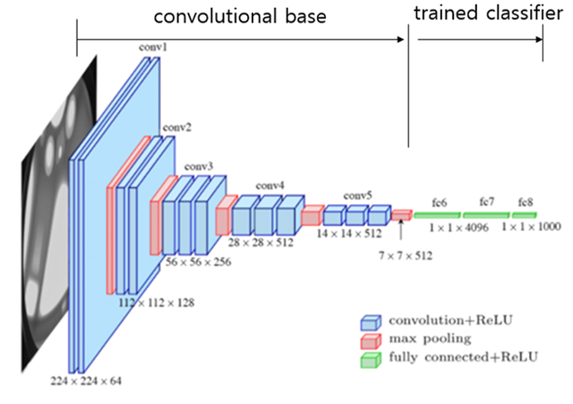 그림 3. VGG16 구조