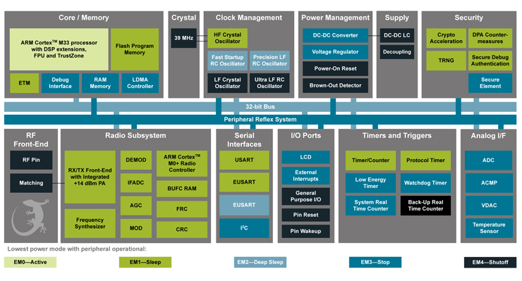 ZG23 시스템온칩(SoC) 기반의 시스템인패키지(SiP) 모듈 ZGM230S의 블록다이어그램 [source=siliconlabs]