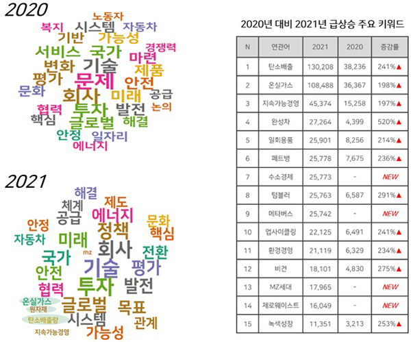 연도별 ESG 관련 주여 연관어와 키워드