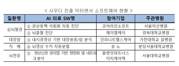사우디 진출 닥터앤서 소프트웨어 현황 [source=과기정통부]