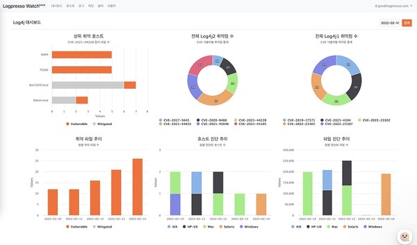 로그4j 취약점 관리 서비스 ‘로그프레소 워치’ 화면 [사진=로그프레소]