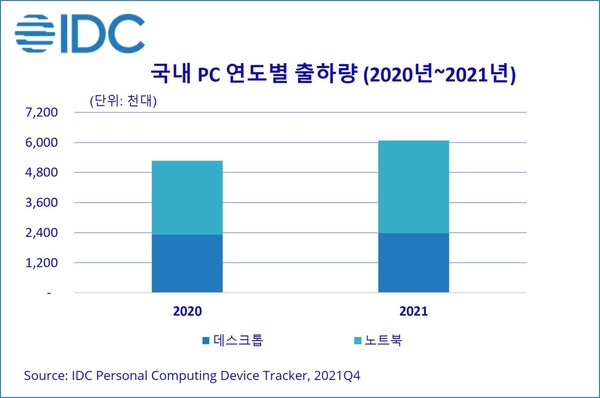 연도별 국내 PC 출하량 [source=한국IDC]