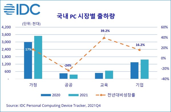 시장별 PC 출하량과 증가율 [source=한국IDC]