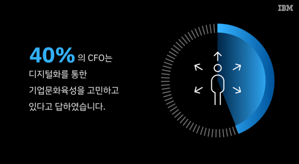 IBM 기업가치연구소 조사에서 전세계 CFO의 40%가 디지털화를 통한 기업문화육성에 대해 고민하고 있다고 응답했다. [source=한국IBM]