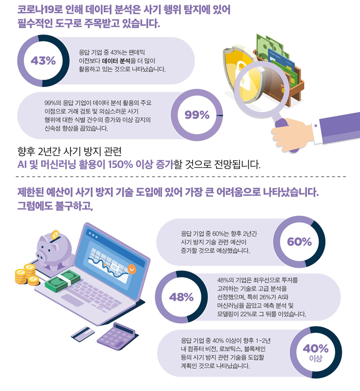 2022년 사기 방지 기술 벤치마크 보고서 인포그래픽 [이미지=SAS코리아]