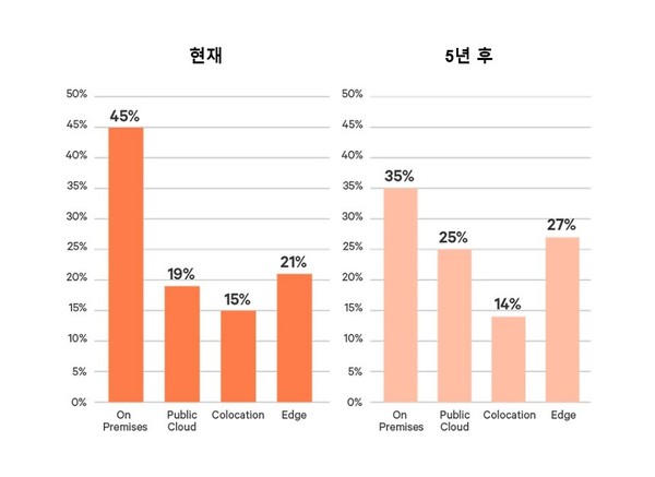 데이터센터 엣지 전망 [source=버티브]
