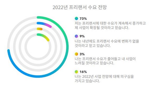 2022년 전세계 프리랜서 수요 전망 [source=페이오니아]