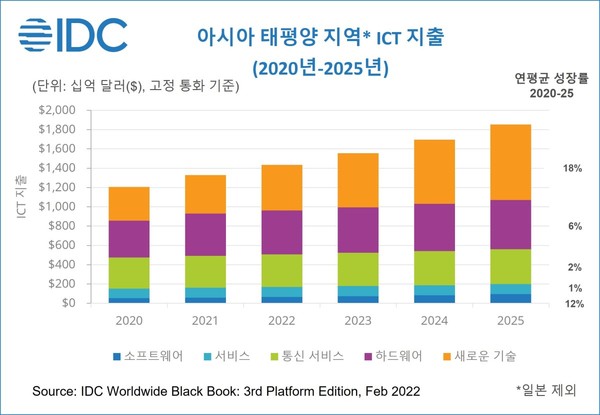 아태지역 ICT 투자 전망 [source=한국IDC]