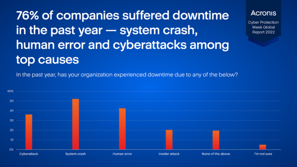 지난해 다운타임을 가져온 데이터 손상 원인 [source=아크로니스]