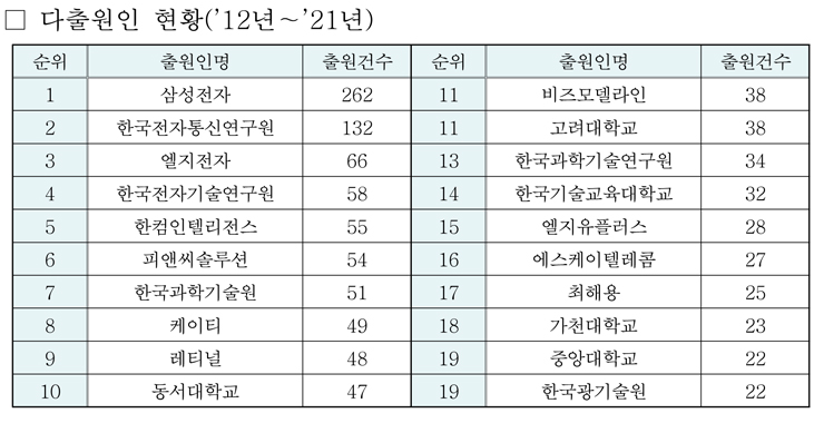 [특허청 자료인용]