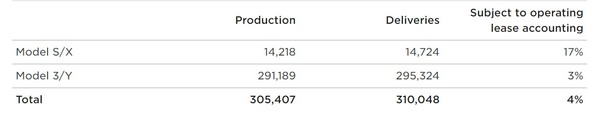 1분기 테슬라 차량 생산, 고객인도 대수 [source=테슬라]