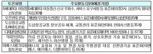 2022년 신규선정 6개 정보통신(ICT) 표준화토론회 [자료=과기정통부]