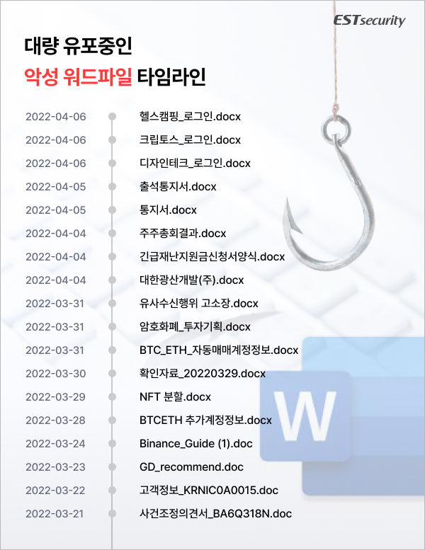 유포된 악성 워드파일 타임라인 [ESRC 자료인용]